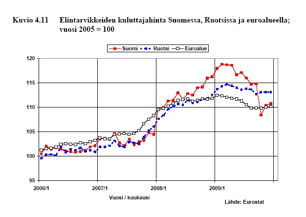 Elintarvikkeiden kuluttajahinta Suomessa, Ruotsissa ja EU:ssa